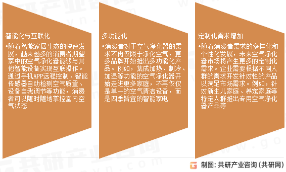 1亿美元 将朝智能化、多功能化等方向发展EVO视讯全球智能空气净化器市场规模74(图2)