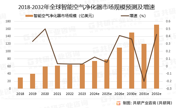 1亿美元 将朝智能化、多功能化等方向发展EVO视讯全球智能空气净化器市场规模74(图3)